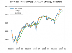 Moving Averages Strategy Indicators with Python – EXFINSIS